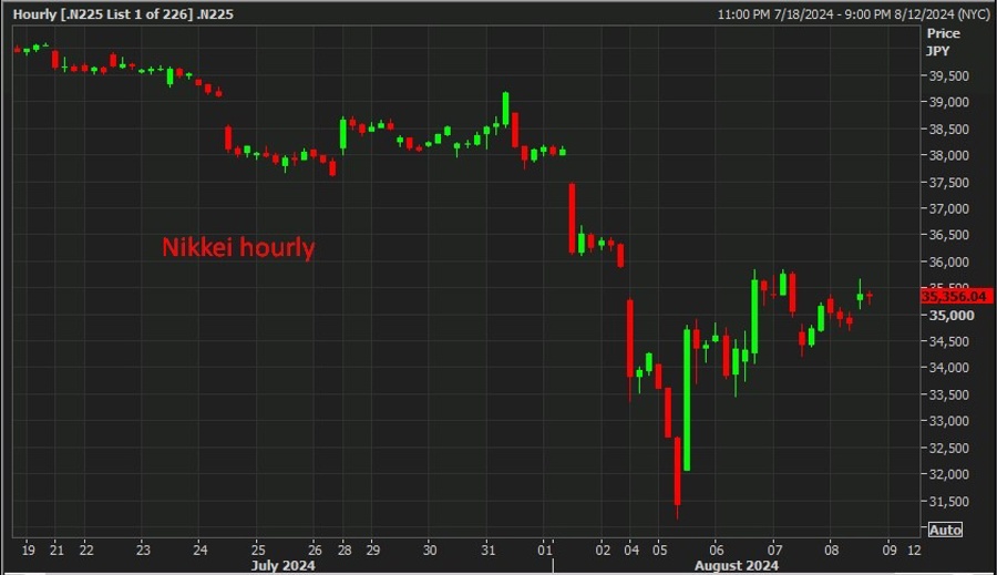 Nikkei hourly 09 August 2024 2