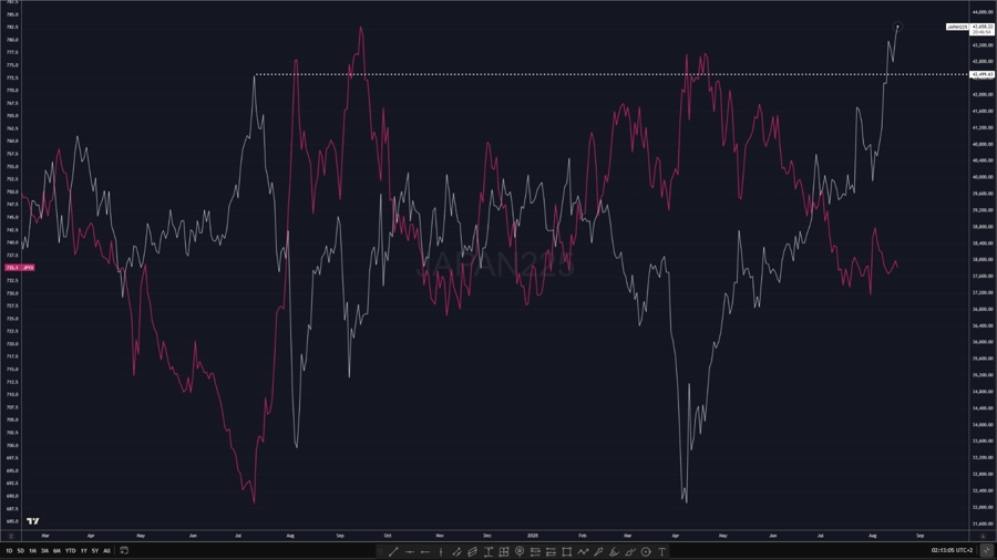 Nikkei vs JPY