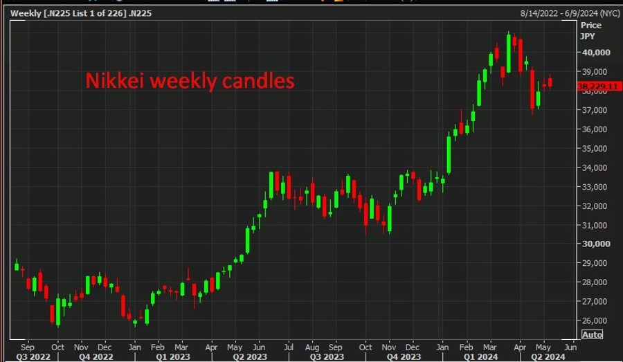 Nikkei weekly candles 13 May 2024 2