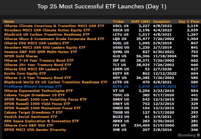 No big ETF launch since early 2000s has had meaningful follow-up flows