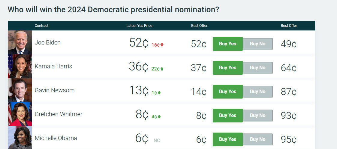 Nomination odds