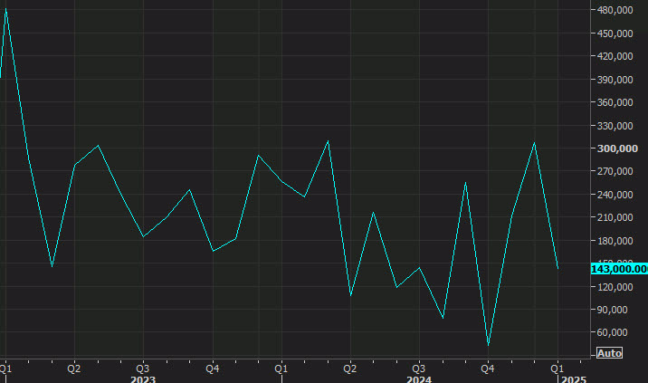 Non farm payrolls January 2025