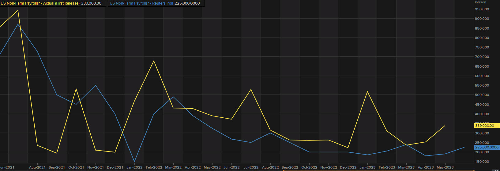 Non farm payrolls vs expectations chart June 2023