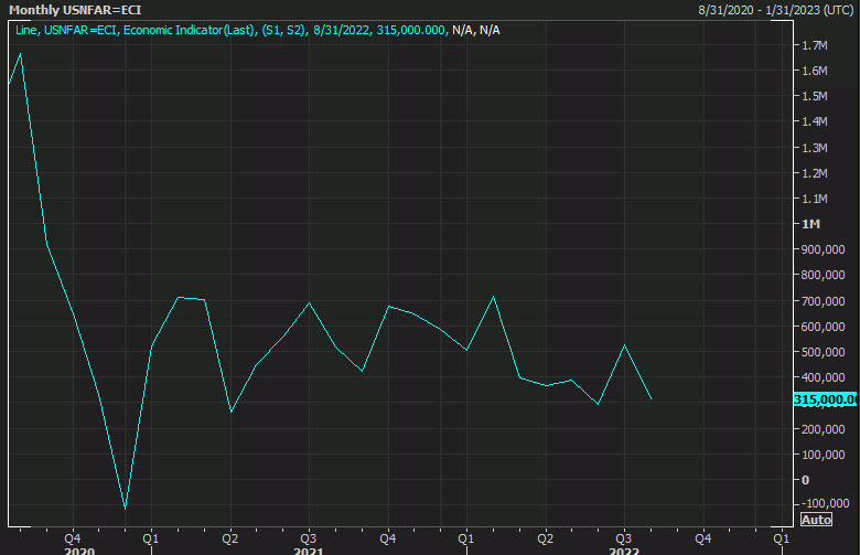 Non-farm payrolls monthly