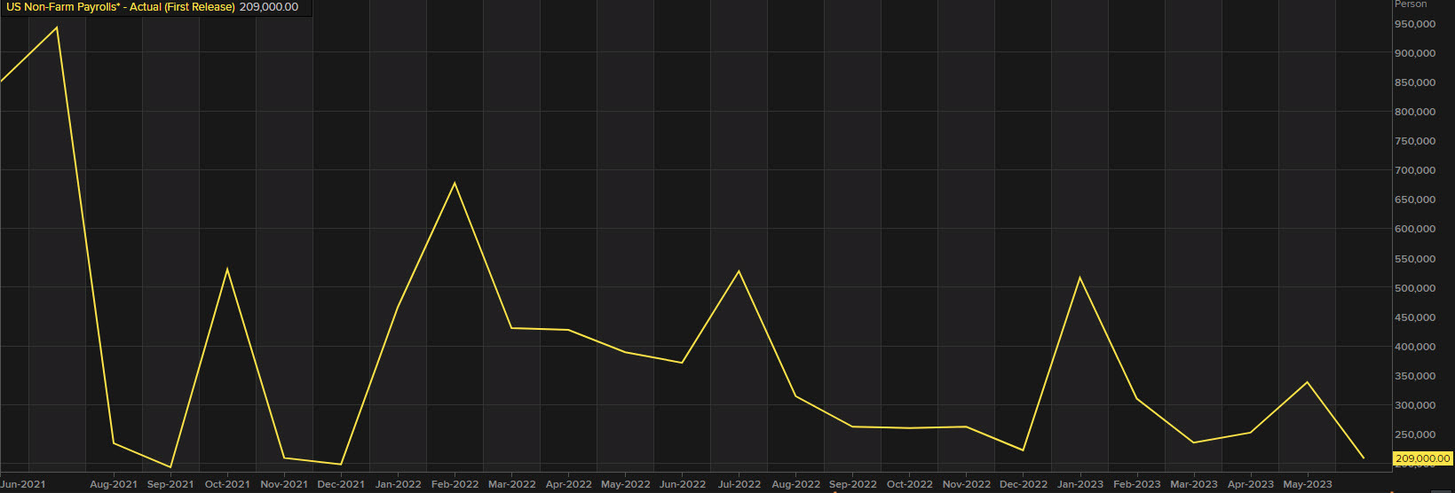 Nonfarm payrolls June 2023 chart