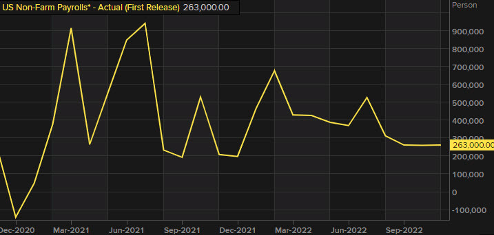 Nonfarm payrolls November chart
