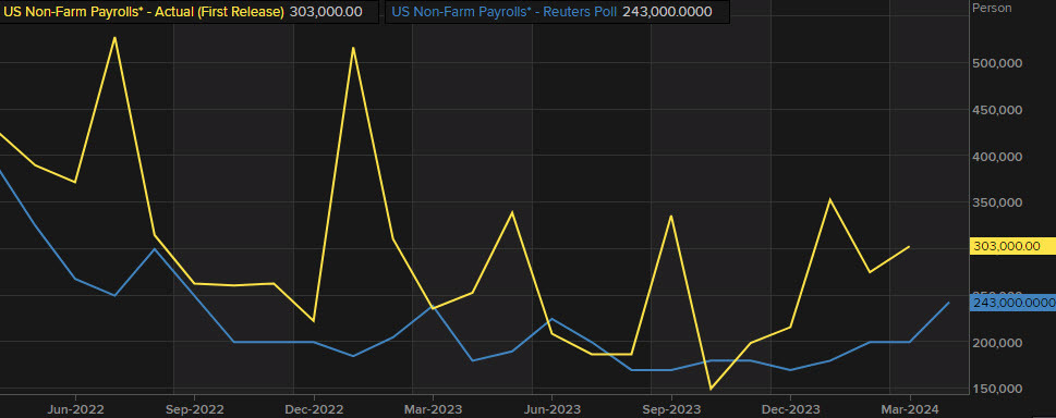 Nonfarm payrolls and the consensus