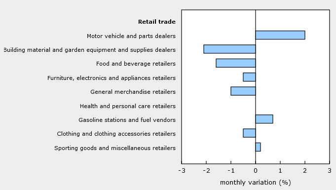 Nov Canada retail sales by sector