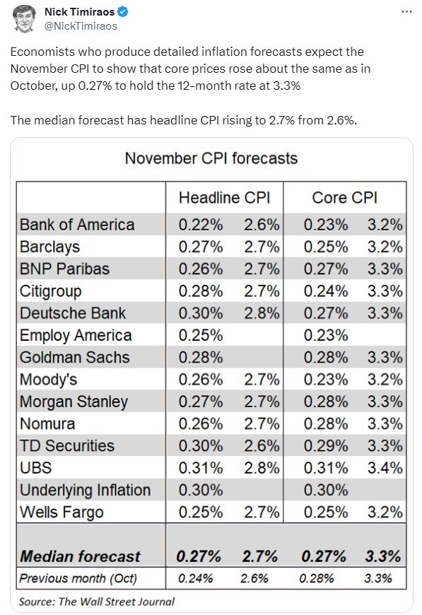 November us cpi forecast preview 11 December 2024 2