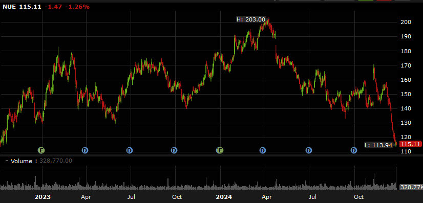 Nucor daily