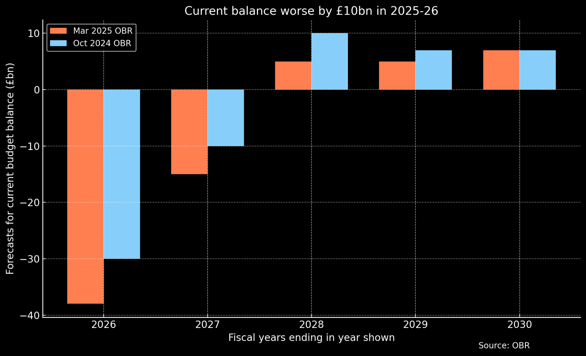 OBR chart