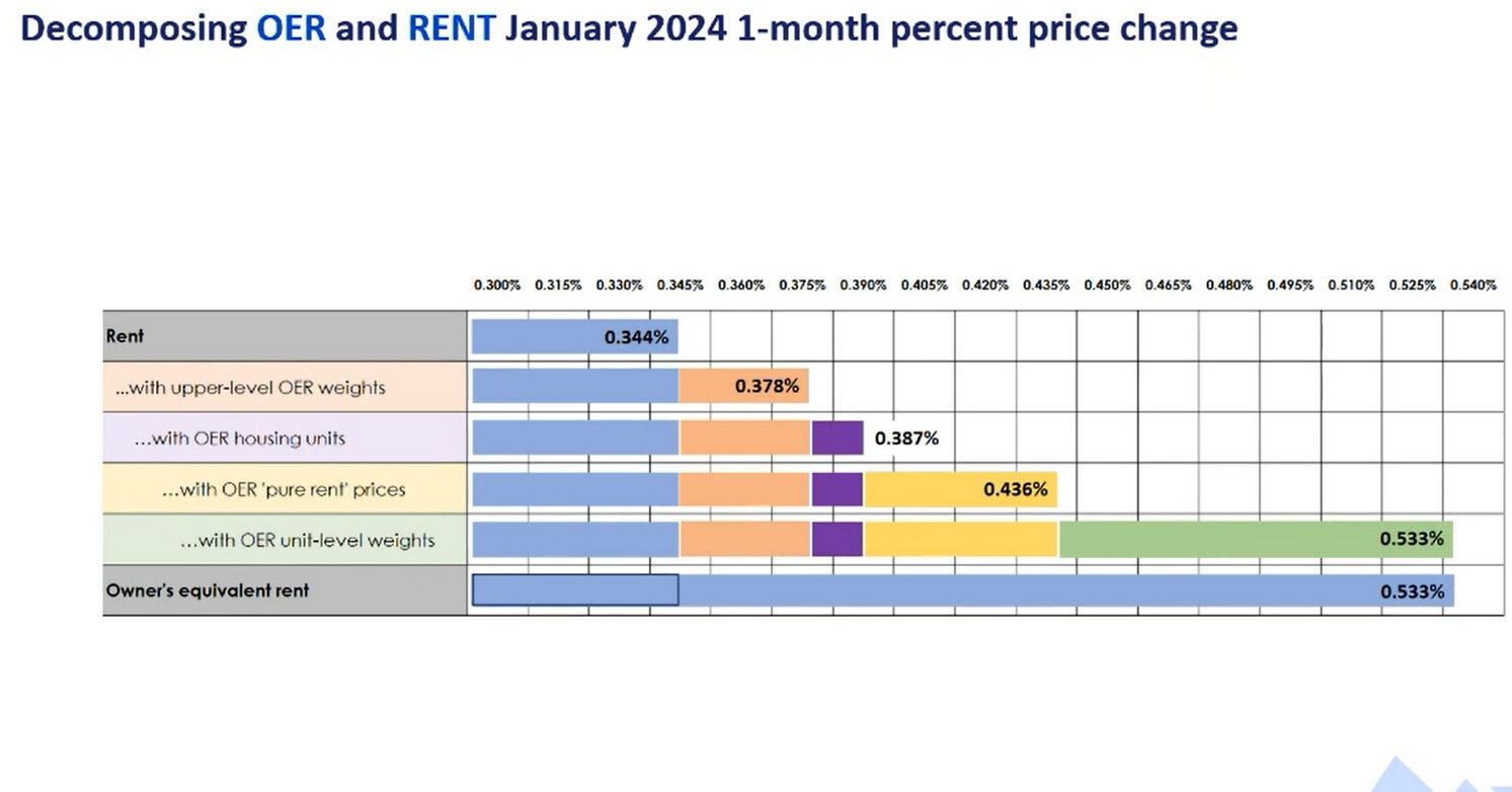 OER unit level weights