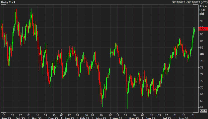 OIl daily chart Sept 6