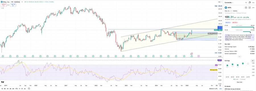 OKTA weekly chart with its apx. 25% post earnings rally