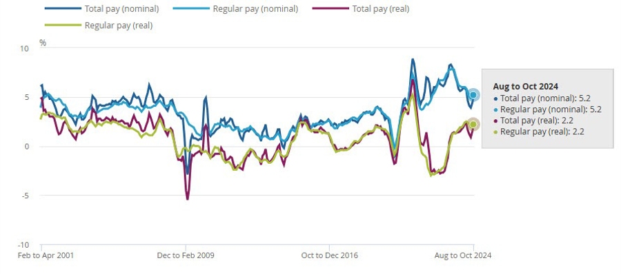 ONS WAGES