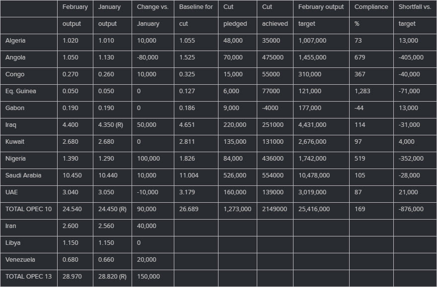 OPEC production Feb 2023