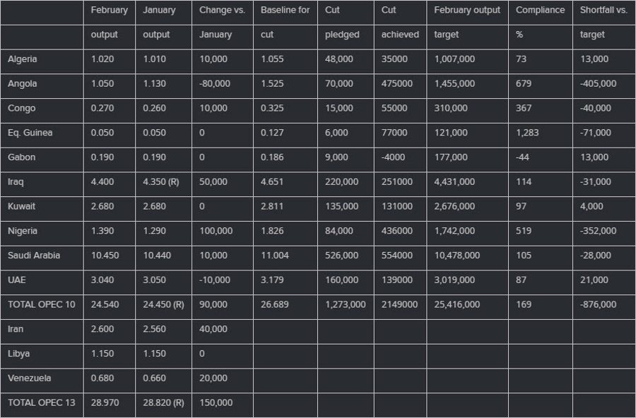 OPEC production Feb 2023