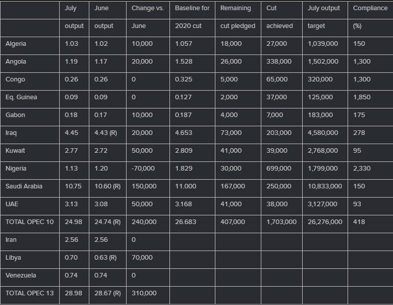 OPEC production