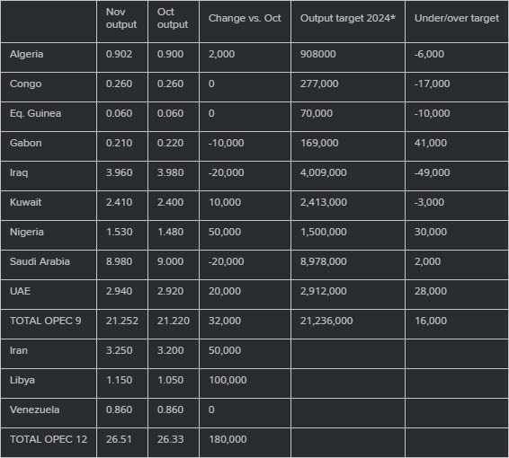 OPEC production