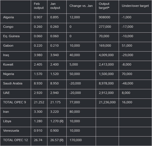OPEC production