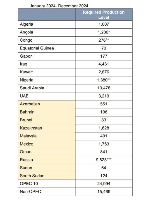 OPEC quotas