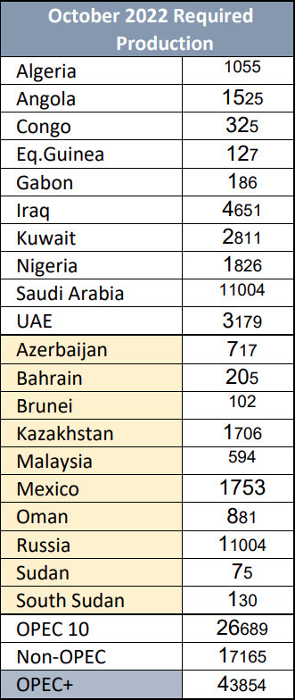 OPEC quotas