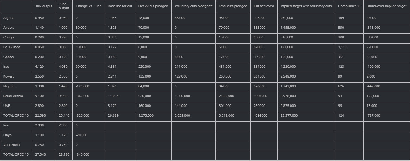 OPEC survey