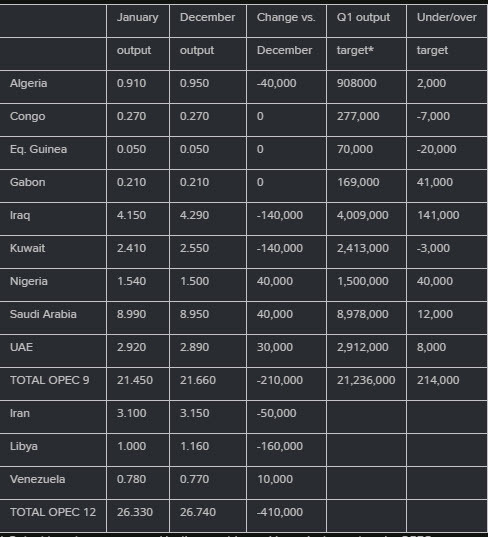 OPEC survey