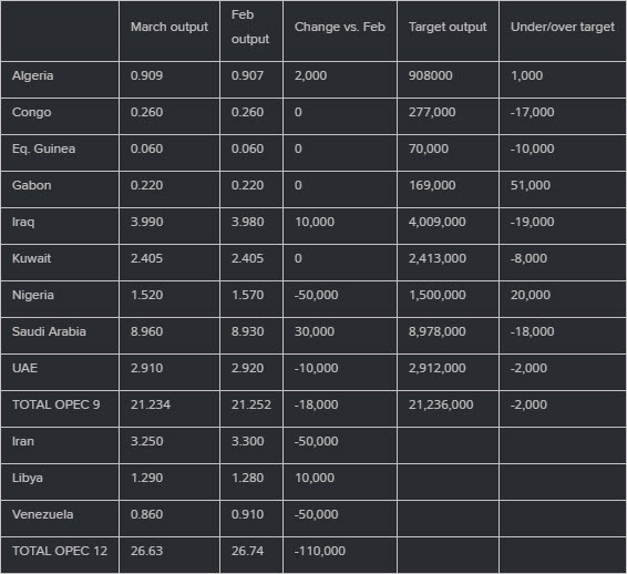 OPEC survey