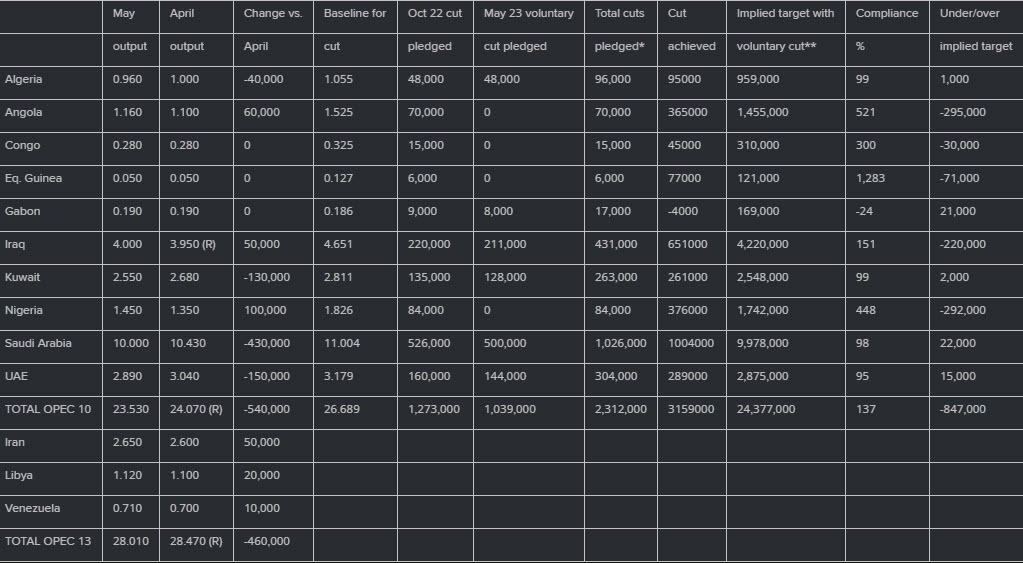 OPEC table