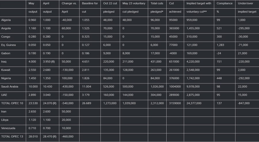 OPEC table