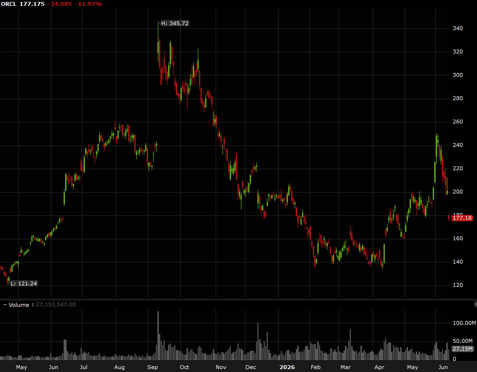 ORCL daily