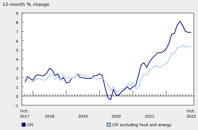 Oct Canada CPI chart