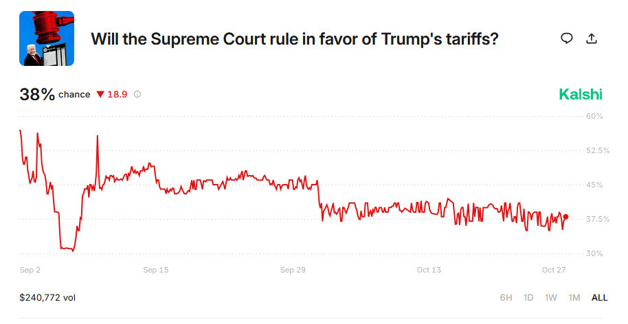 Odds of Trump tariffs struck down