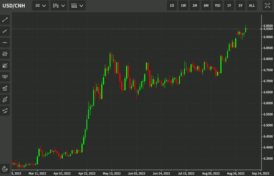Offshore yuan 06 September 2022