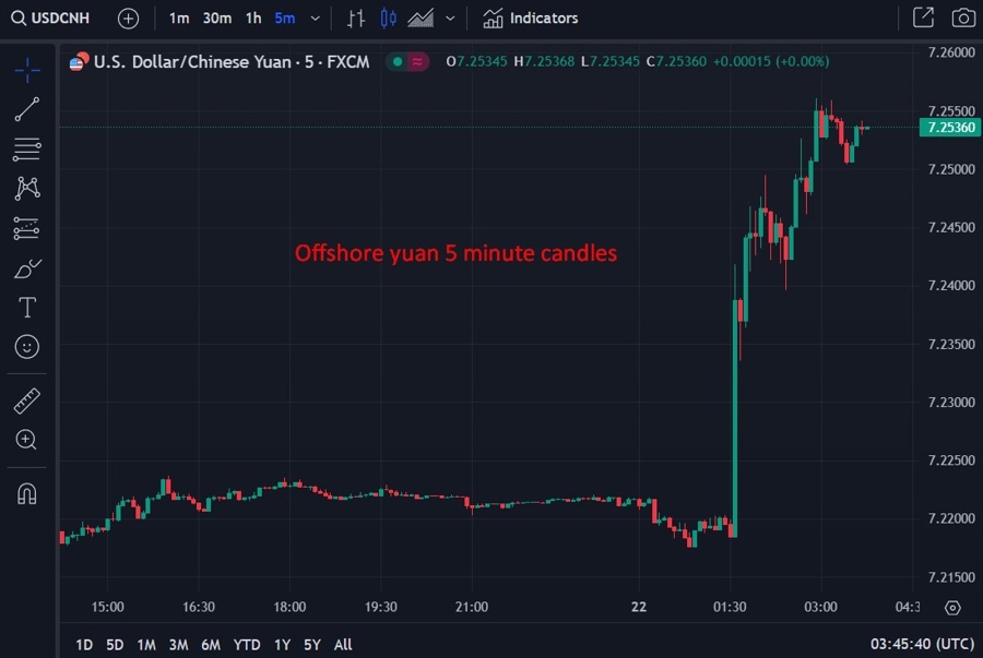 Offshore yuan 5 minute candles wrap 22 March 2024 2
