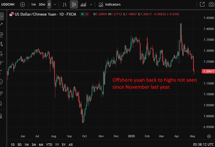 Offshore yuan back to highs not seen 05 May 2025 2