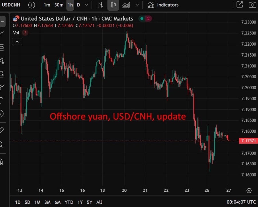 Offshore yuan, USDCNH, update 27 May 2025 2