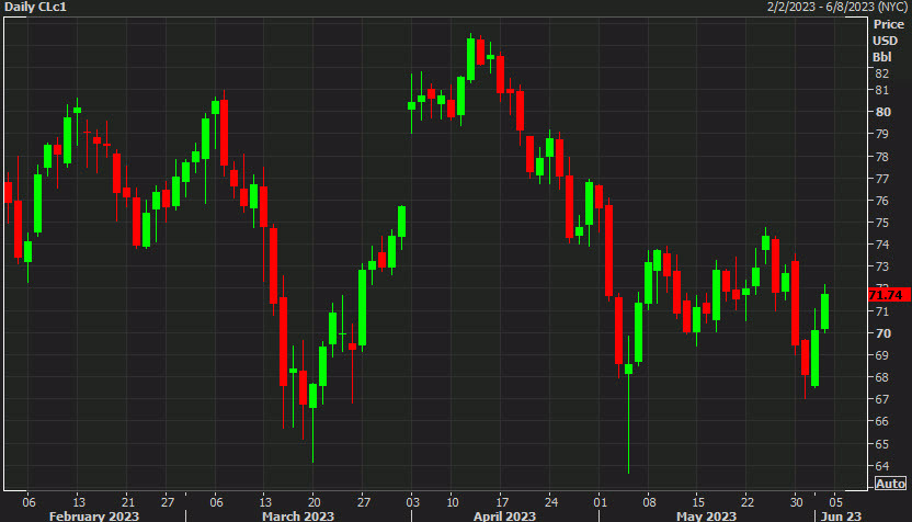 Oil daily WTI