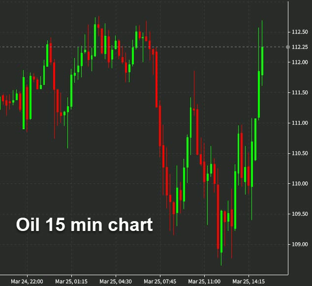 Oil 15 min chart