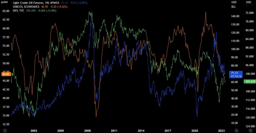 Oil Correlation