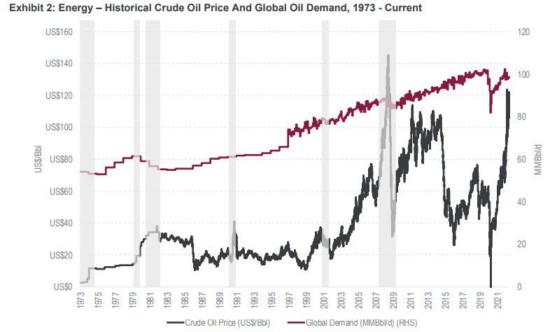 Oil and recessions
