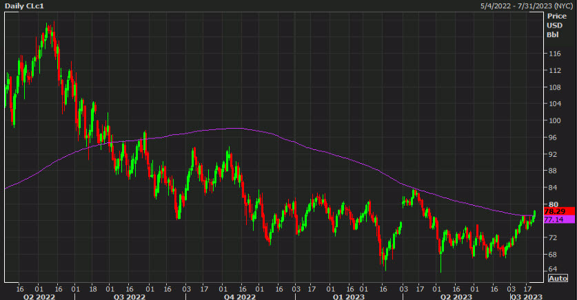 Oil daily 200dma