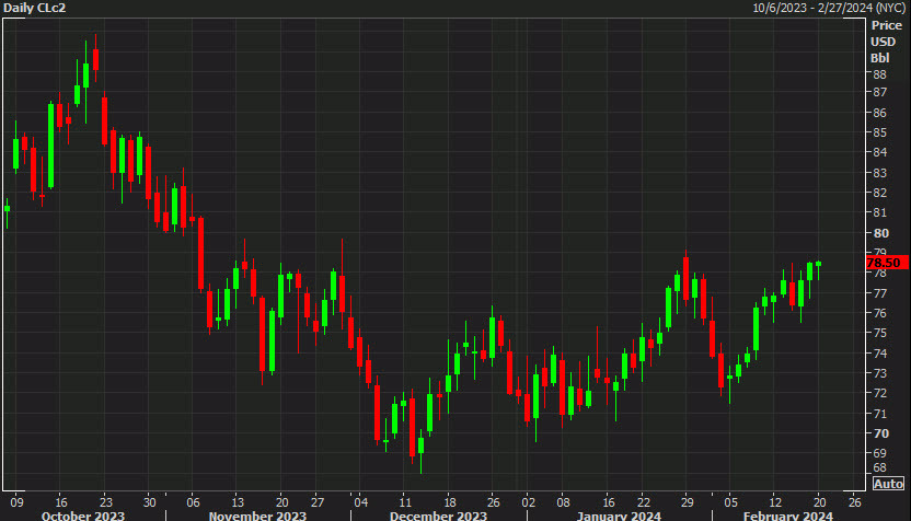 Oil daily CL2
