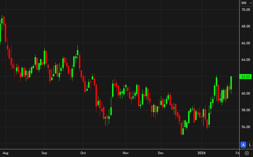 Oil daily chart April