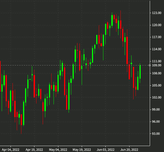 Oil daily chart June 27