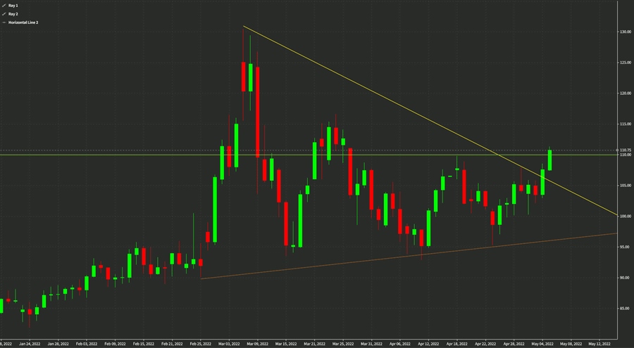 Oil daily chart technical analysis
