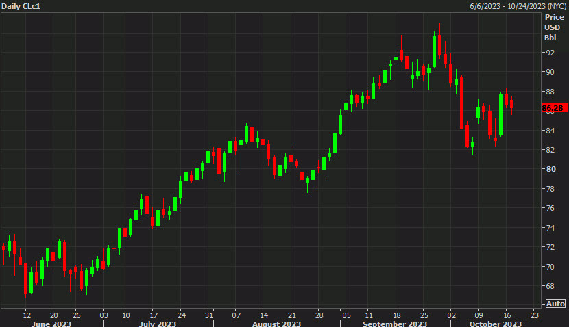 Oil daily chart