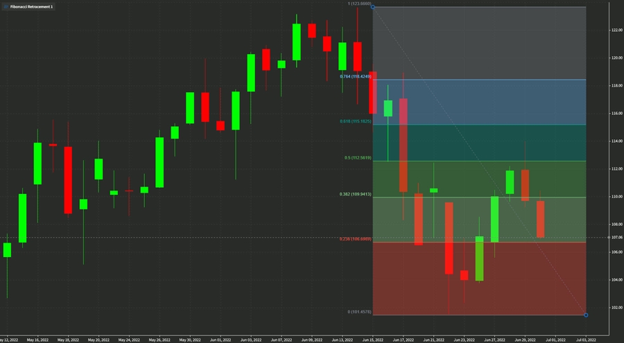 Oil daily technical analysis June 30