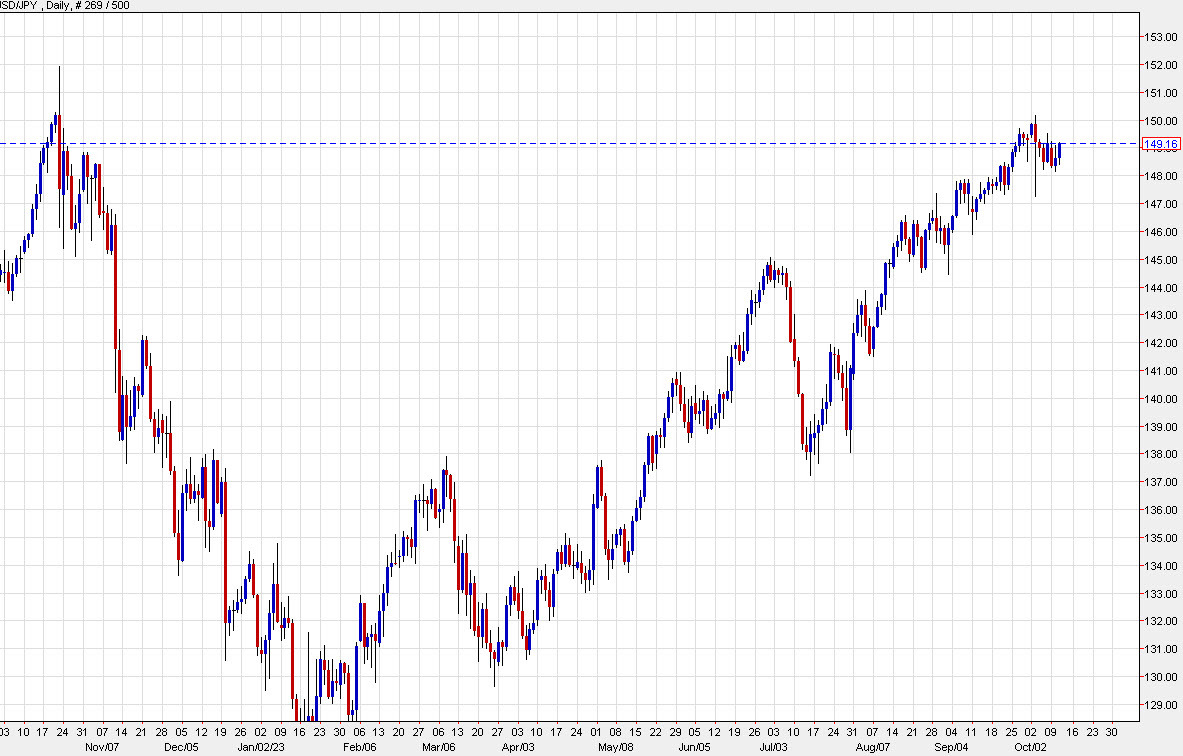 Oil daily